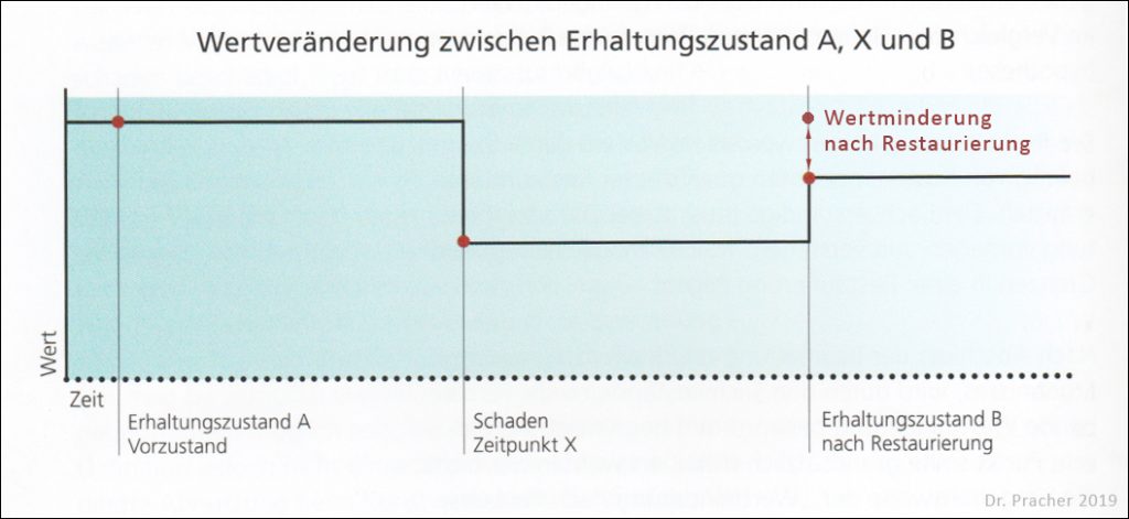 Restaurierung Wertminderung Logo