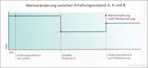 Restaurierung Wertminderung Logo